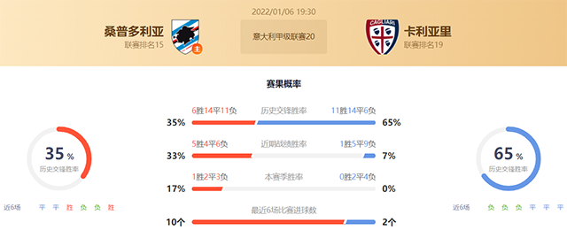 意甲桑普多利亚vs卡利亚里赛果预测:桑普多利亚不败