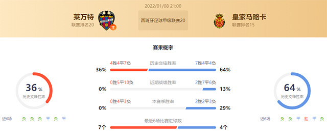西甲莱万特vs马洛卡赛果预测:马洛卡不败