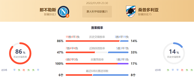 意甲那不勒斯vs桑普多利亚赛果预测:桑普多利亚不败