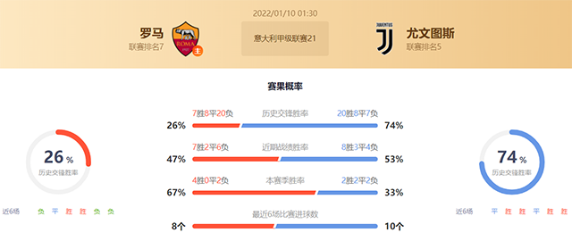 意甲罗马vs尤文图斯赛果预测：尤文图斯不败