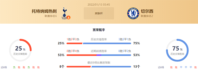 英联杯热刺vs切尔西赛果预测：切尔西不败