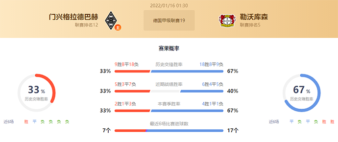 德甲门兴vs勒沃库森赛果预测：勒沃库森不败