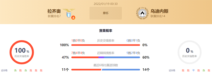 意杯拉齐奥vs乌迪内斯赛果预测:拉齐奥不败