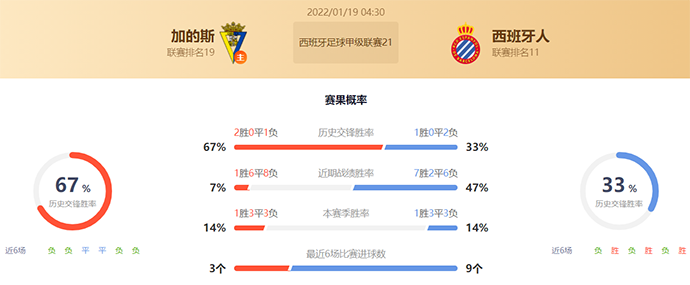 西甲加的斯vs西班牙人赛果预测：加的斯不败