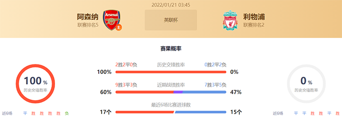 英联杯阿森纳vs利物浦赛果预测：阿森纳不败