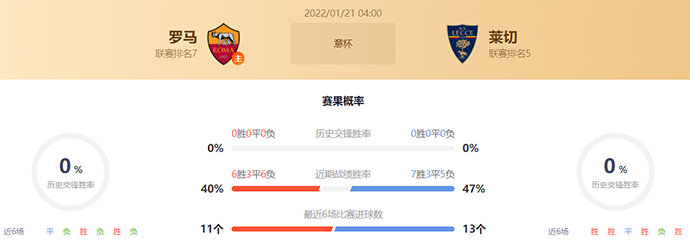 意大利杯罗马vs莱切赛果预测：罗马不败