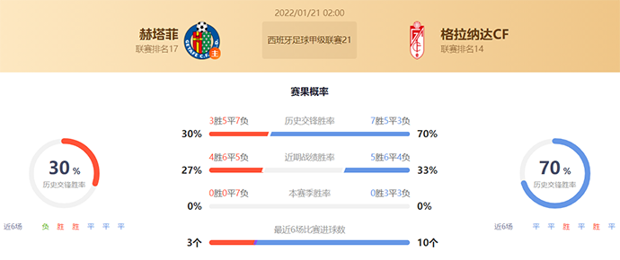 西甲赫塔菲vs格拉纳达赛果预测:格拉纳达不败