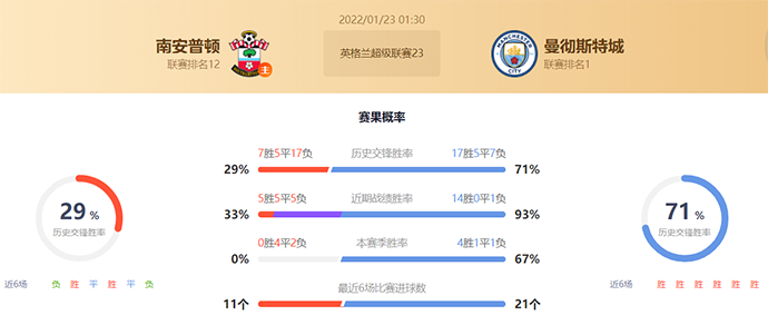 英超南安普顿vs曼城赛果预测:南安普顿不败