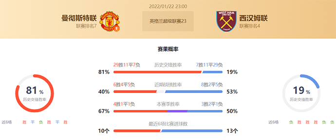 英超曼联vs西汉姆联赛果预测：曼联不败