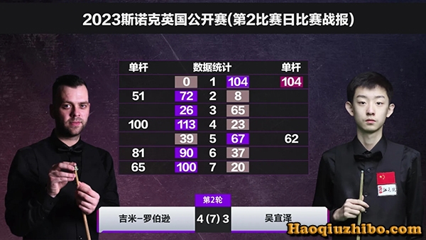 2023斯诺克英国公开赛第2轮 吉米-罗伯逊vs吴宜泽 全场录像